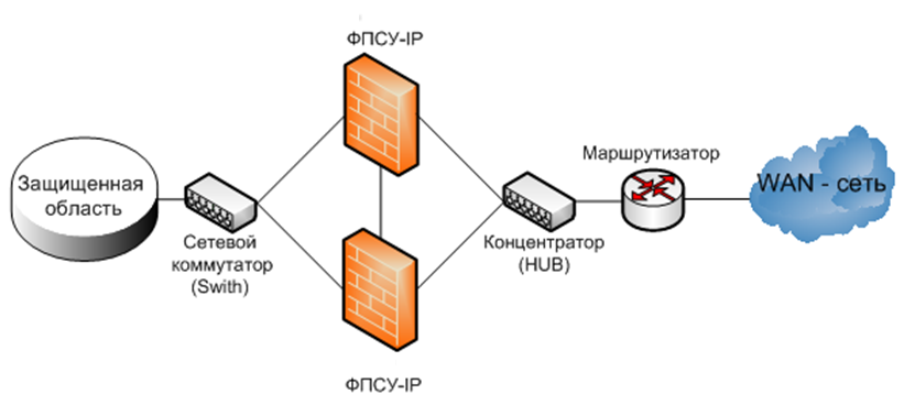 Ips клиента. Межсетевой экран ФПСУ-IP. Межсетевой экран схема. Амикон ФПСУ IP/клиент. Кластер межсетевых экранов.